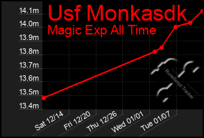 Total Graph of Usf Monkasdk