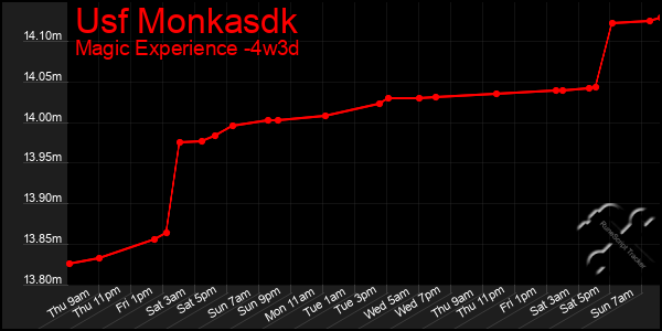 Last 31 Days Graph of Usf Monkasdk