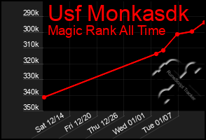 Total Graph of Usf Monkasdk