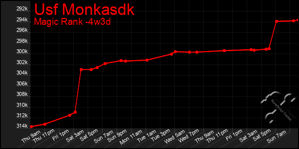 Last 31 Days Graph of Usf Monkasdk