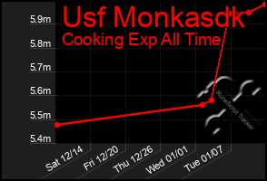 Total Graph of Usf Monkasdk