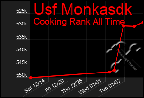 Total Graph of Usf Monkasdk