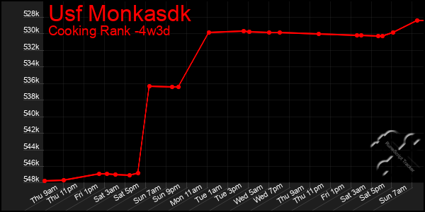 Last 31 Days Graph of Usf Monkasdk