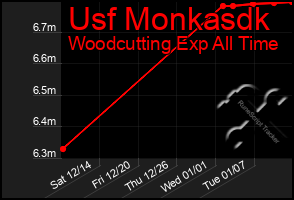 Total Graph of Usf Monkasdk