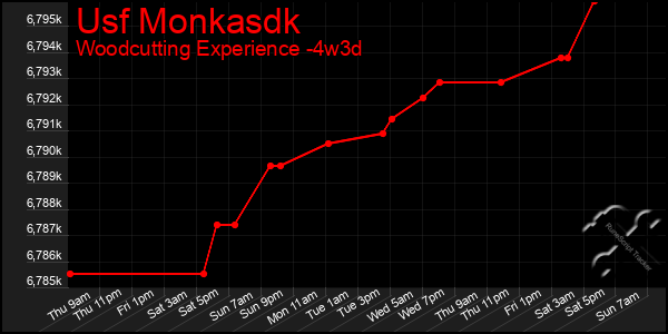 Last 31 Days Graph of Usf Monkasdk