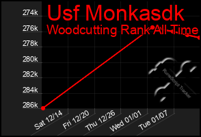 Total Graph of Usf Monkasdk