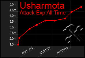 Total Graph of Usharmota