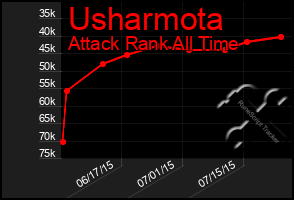 Total Graph of Usharmota