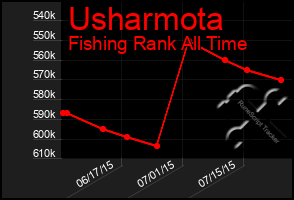 Total Graph of Usharmota