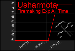 Total Graph of Usharmota