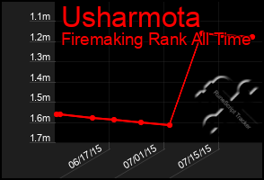 Total Graph of Usharmota