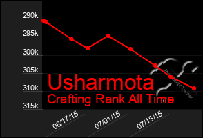 Total Graph of Usharmota