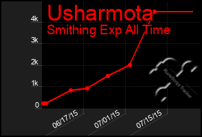 Total Graph of Usharmota