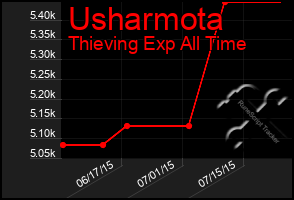 Total Graph of Usharmota