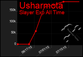 Total Graph of Usharmota