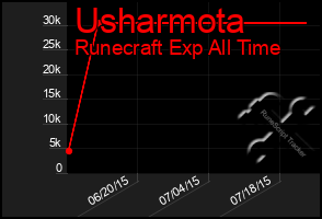 Total Graph of Usharmota