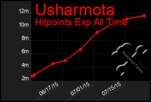 Total Graph of Usharmota