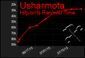 Total Graph of Usharmota