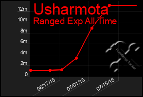 Total Graph of Usharmota