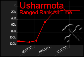 Total Graph of Usharmota