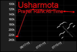 Total Graph of Usharmota