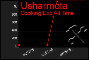 Total Graph of Usharmota