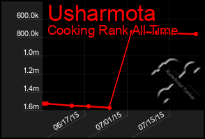 Total Graph of Usharmota