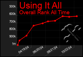 Total Graph of Using It All