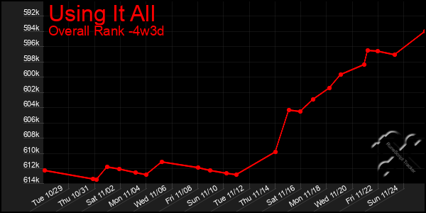 Last 31 Days Graph of Using It All