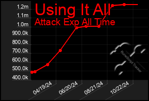 Total Graph of Using It All