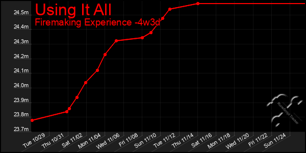 Last 31 Days Graph of Using It All