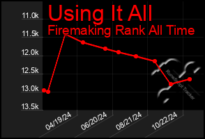 Total Graph of Using It All