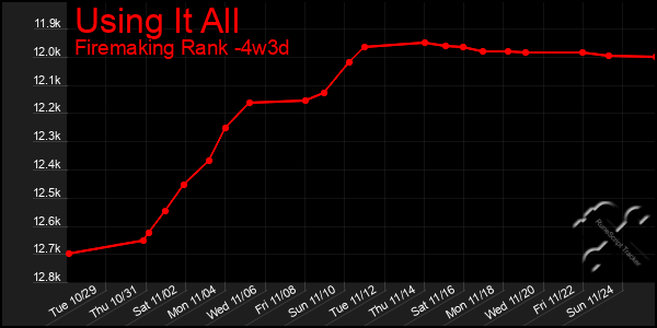 Last 31 Days Graph of Using It All