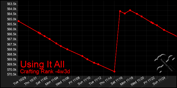 Last 31 Days Graph of Using It All