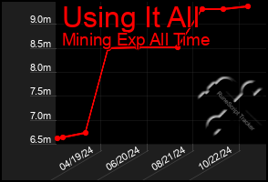 Total Graph of Using It All