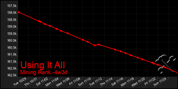 Last 31 Days Graph of Using It All