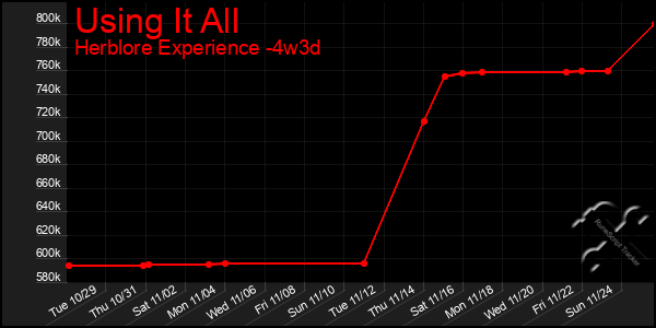 Last 31 Days Graph of Using It All