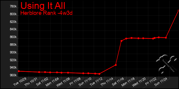 Last 31 Days Graph of Using It All