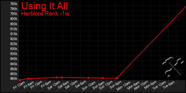 Last 7 Days Graph of Using It All