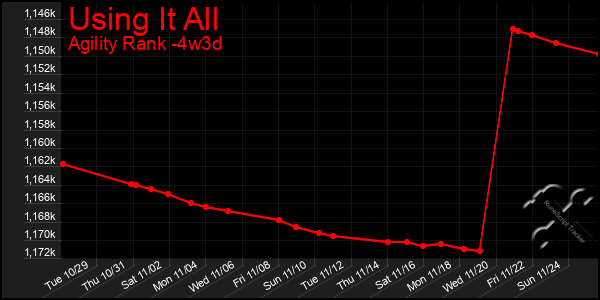 Last 31 Days Graph of Using It All