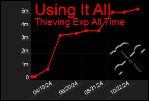 Total Graph of Using It All