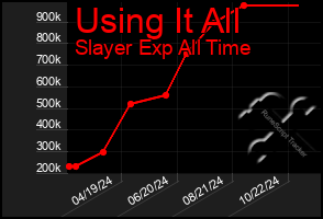 Total Graph of Using It All