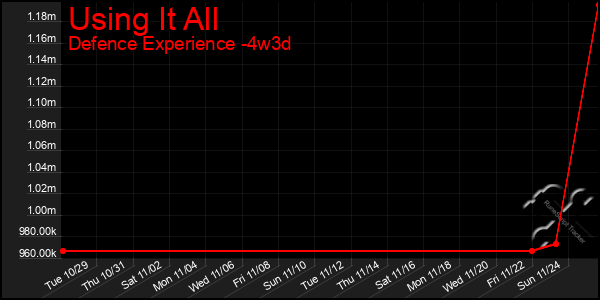 Last 31 Days Graph of Using It All