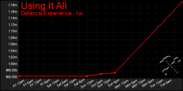 Last 7 Days Graph of Using It All