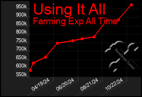 Total Graph of Using It All