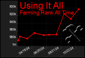 Total Graph of Using It All