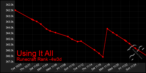 Last 31 Days Graph of Using It All