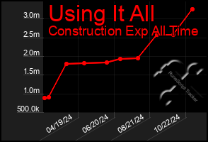 Total Graph of Using It All