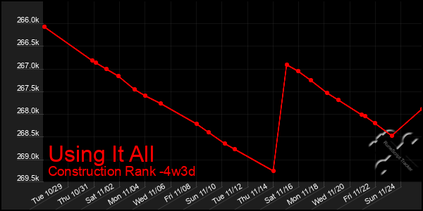 Last 31 Days Graph of Using It All