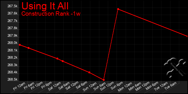 Last 7 Days Graph of Using It All